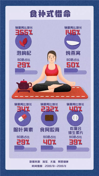 淘寶發布《90后惜命指南》，肥胖和體力不支，需要養生