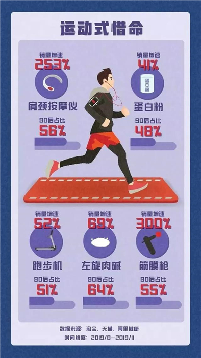 淘寶發布《90后惜命指南》，肥胖和體力不支，需要養生