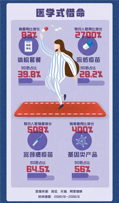 淘寶發布《90后惜命指南》，肥胖和體力不支，需要養生