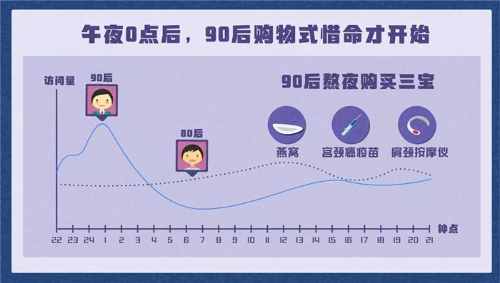 淘寶發布《90后惜命指南》，肥胖和體力不支，需要養生